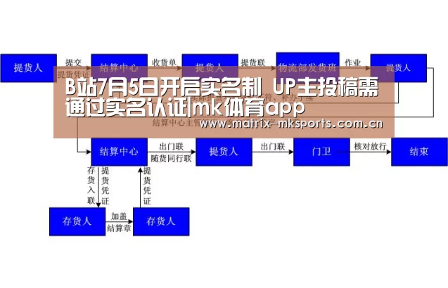 B站7月5日开启实名制 UP主投稿需通过实名认证|mk体育app(图2) mk体育app